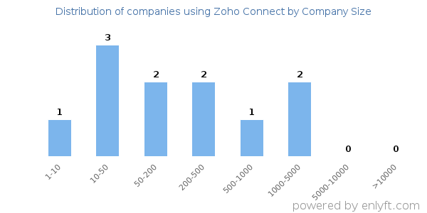 Companies using Zoho Connect, by size (number of employees)