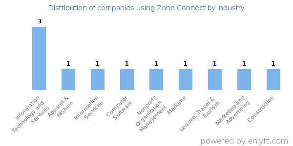 Companies using Zoho Connect - Distribution by industry