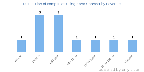 Zoho Connect clients - distribution by company revenue