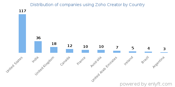 Zoho Creator customers by country