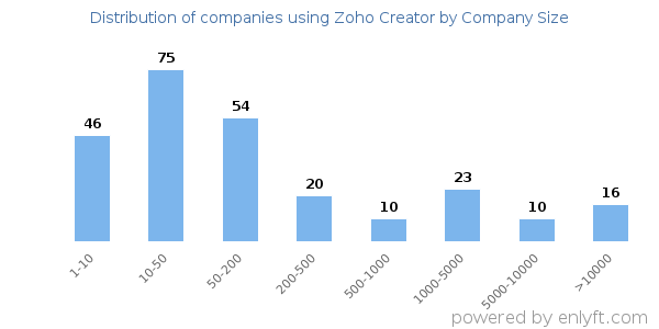Companies using Zoho Creator, by size (number of employees)