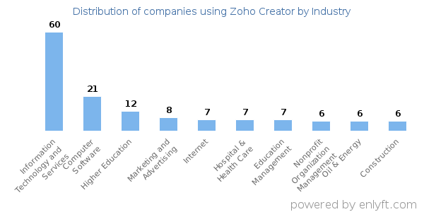 Companies using Zoho Creator - Distribution by industry