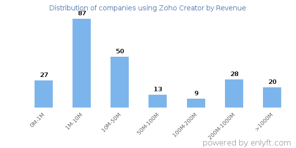 Zoho Creator clients - distribution by company revenue