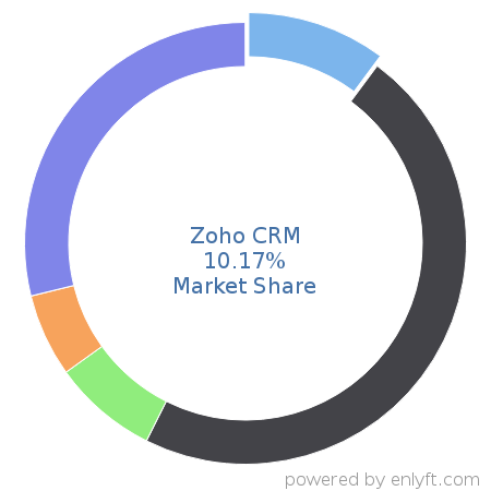 Zoho CRM market share in Customer Relationship Management (CRM) is about 10.17%