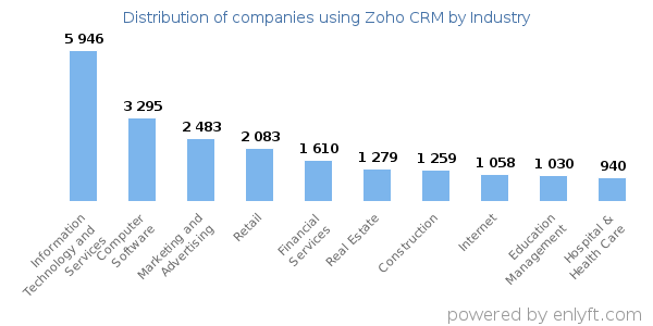 Companies using Zoho CRM - Distribution by industry