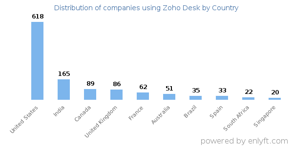 Zoho Desk customers by country