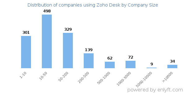 Companies using Zoho Desk, by size (number of employees)