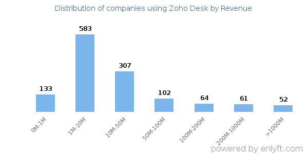 Zoho Desk clients - distribution by company revenue