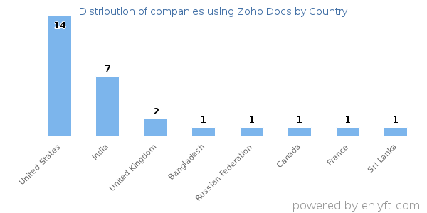 Zoho Docs customers by country