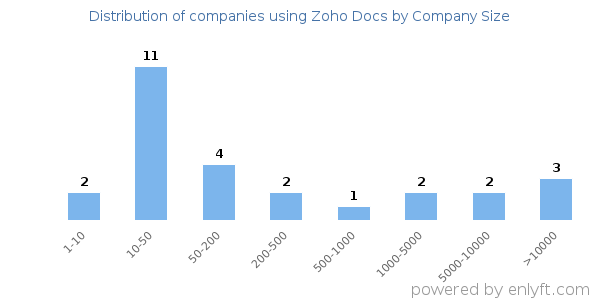 Companies using Zoho Docs, by size (number of employees)