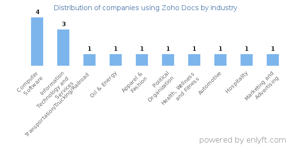 Companies using Zoho Docs - Distribution by industry
