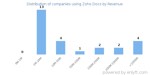Zoho Docs clients - distribution by company revenue