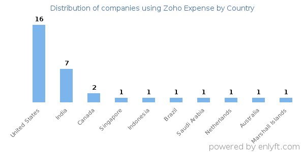 Zoho Expense customers by country