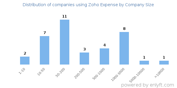 Companies using Zoho Expense, by size (number of employees)