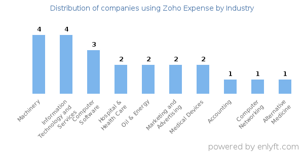 Companies using Zoho Expense - Distribution by industry