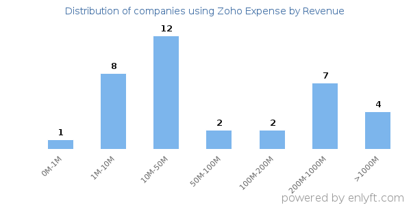 Zoho Expense clients - distribution by company revenue