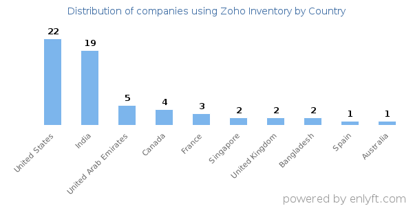 Zoho Inventory customers by country