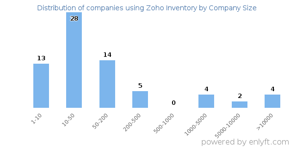 Companies using Zoho Inventory, by size (number of employees)
