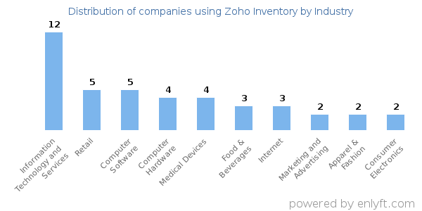Companies using Zoho Inventory - Distribution by industry