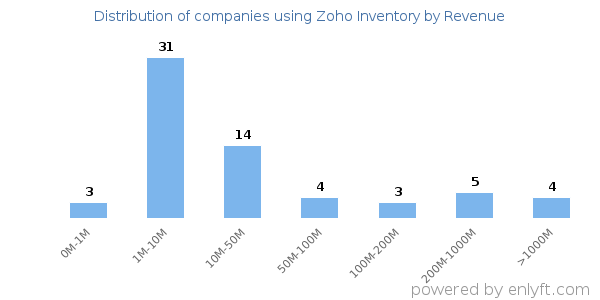 Zoho Inventory clients - distribution by company revenue
