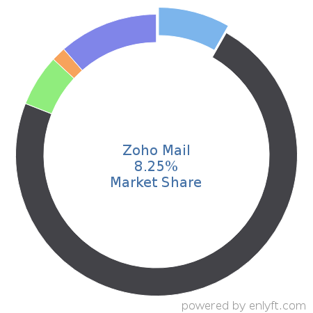 Zoho Mail market share in Email Communications Technologies is about 8.25%