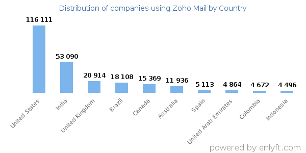 Zoho Mail customers by country
