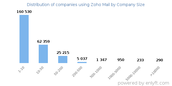 Companies using Zoho Mail, by size (number of employees)