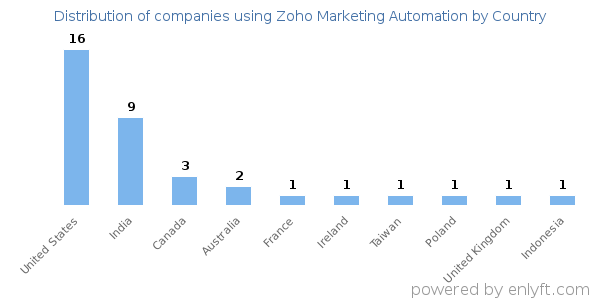 Zoho Marketing Automation customers by country