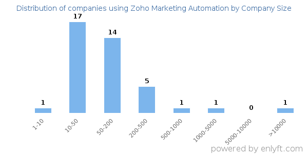 Companies using Zoho Marketing Automation, by size (number of employees)