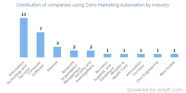 Companies using Zoho Marketing Automation - Distribution by industry