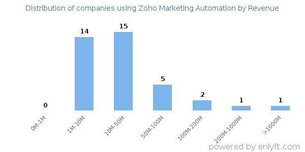 Zoho Marketing Automation clients - distribution by company revenue