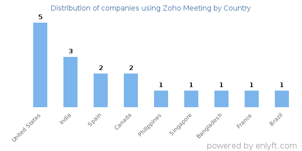 Zoho Meeting customers by country