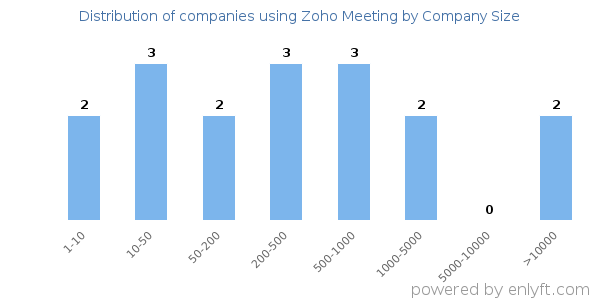 Companies using Zoho Meeting, by size (number of employees)