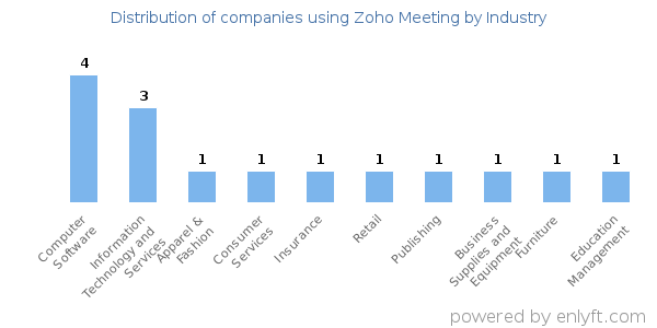 Companies using Zoho Meeting - Distribution by industry