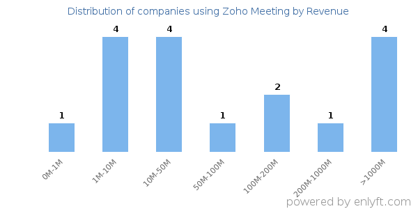 Zoho Meeting clients - distribution by company revenue