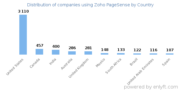 Zoho PageSense customers by country