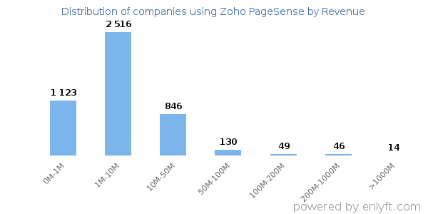 Zoho PageSense clients - distribution by company revenue