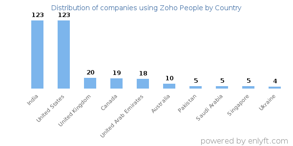Zoho People customers by country