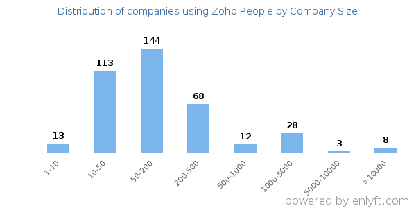 Companies using Zoho People, by size (number of employees)