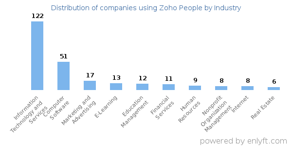 Companies using Zoho People - Distribution by industry