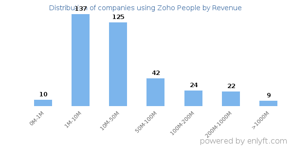 Zoho People clients - distribution by company revenue