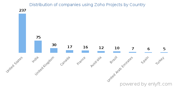 Zoho Projects customers by country