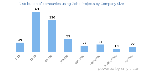 Companies using Zoho Projects, by size (number of employees)