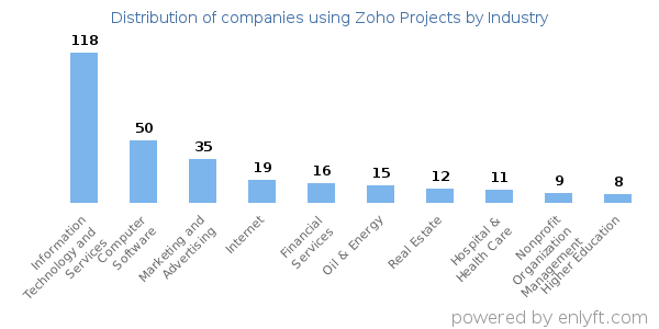 Companies using Zoho Projects - Distribution by industry