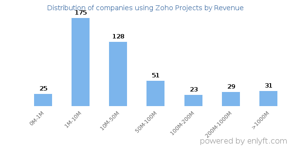 Zoho Projects clients - distribution by company revenue