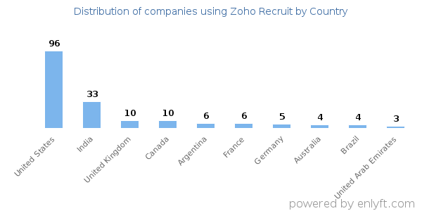 Zoho Recruit customers by country