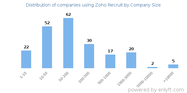 Companies using Zoho Recruit, by size (number of employees)