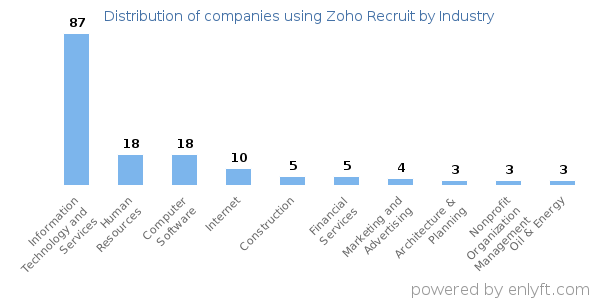 Companies using Zoho Recruit - Distribution by industry