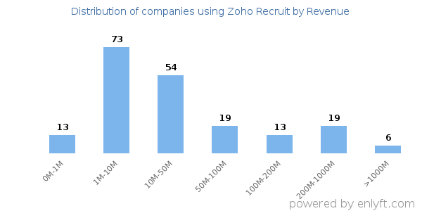 Zoho Recruit clients - distribution by company revenue