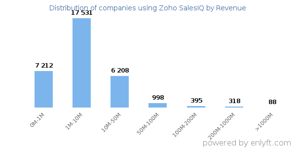Zoho SalesIQ clients - distribution by company revenue